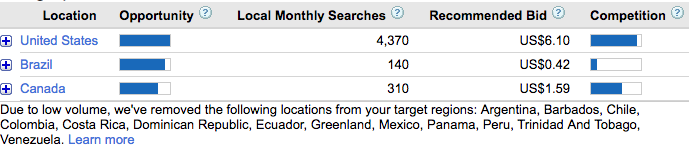 Graf exportu do USA.