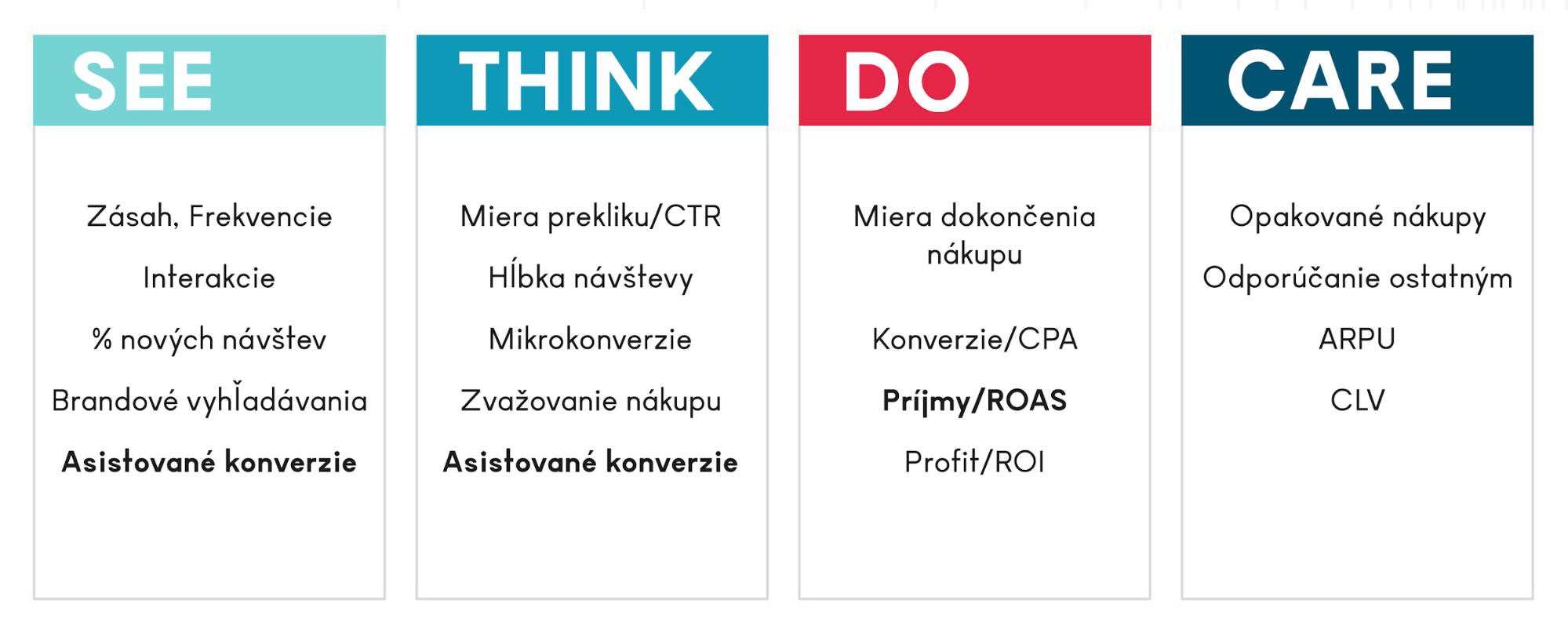 STDC KPI See Think Do Care