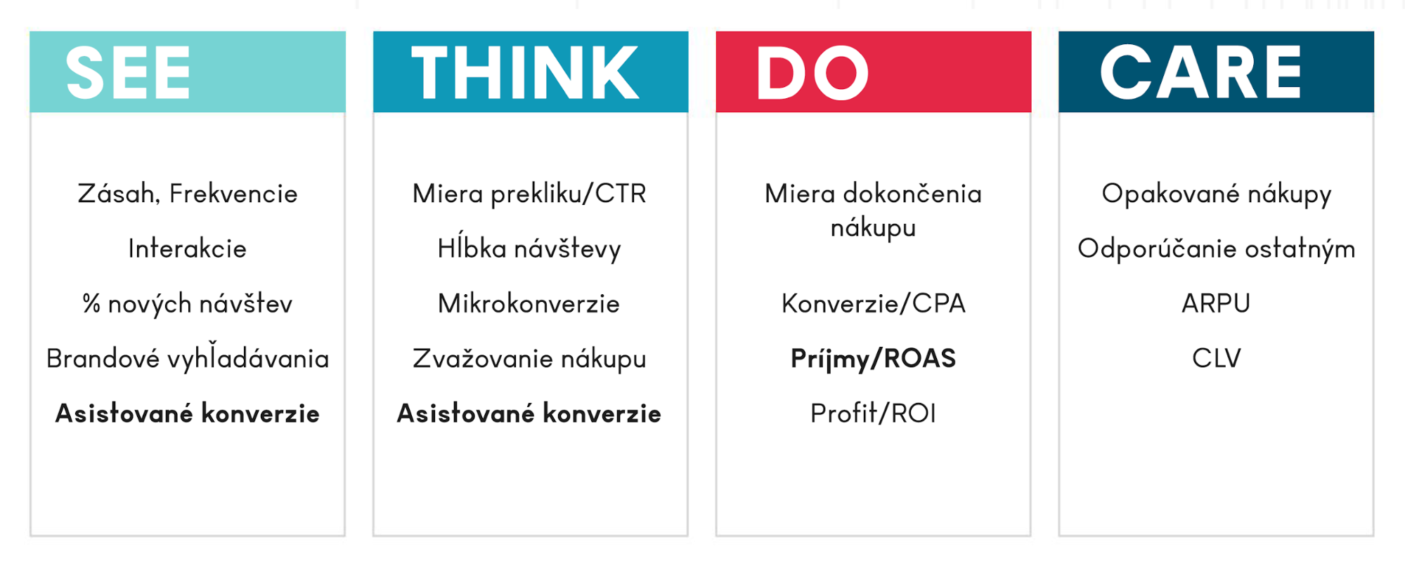 STDC KPI ukazovatele