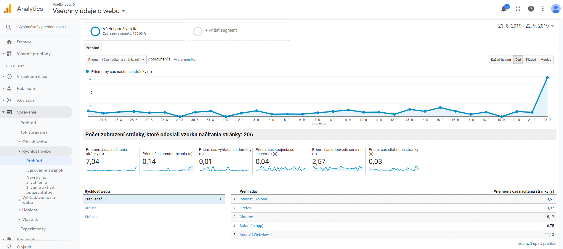 Google Analytics správanie