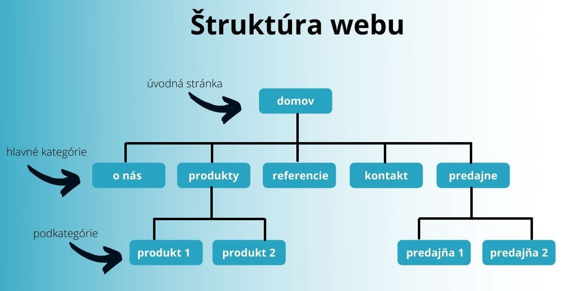 štruktúra webu