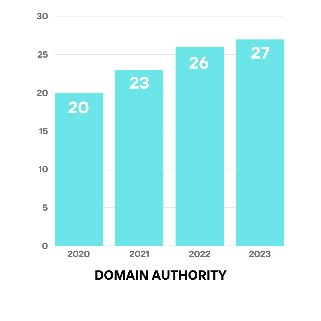 dental clinic - domain authority