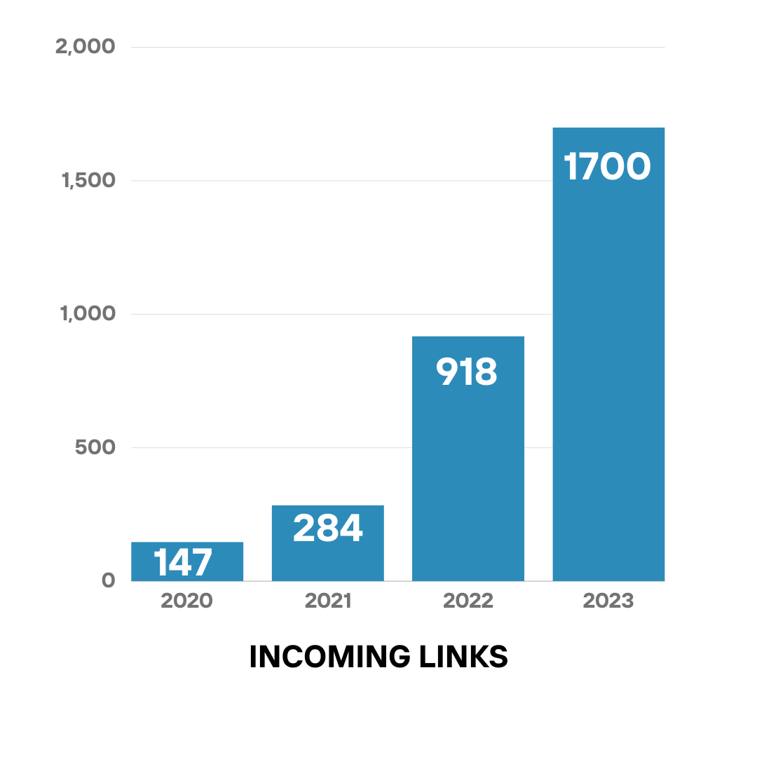 dental clinic - incoming links