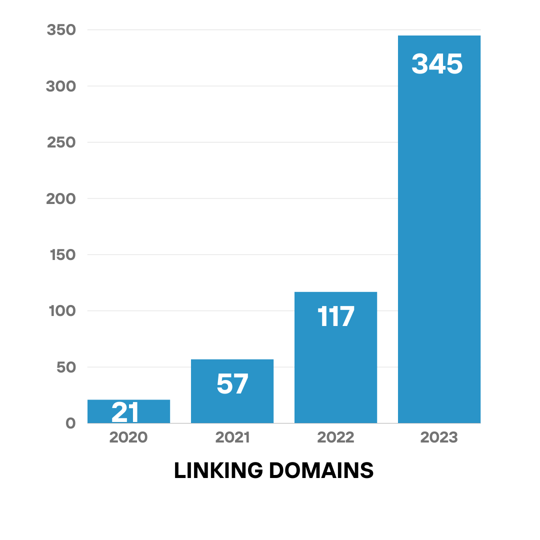 dental clinic - linking domains