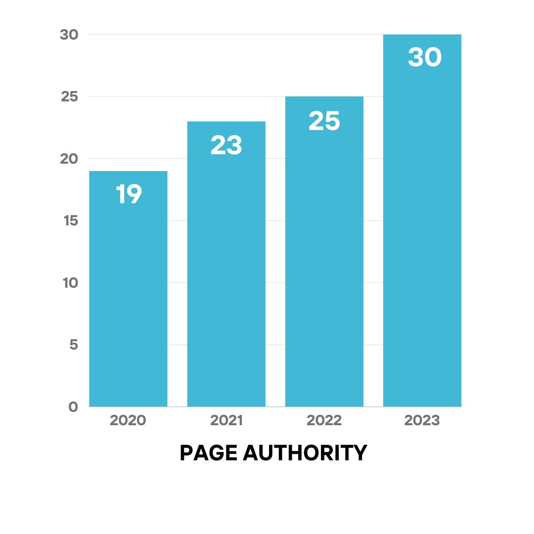 dental clinic - page authority