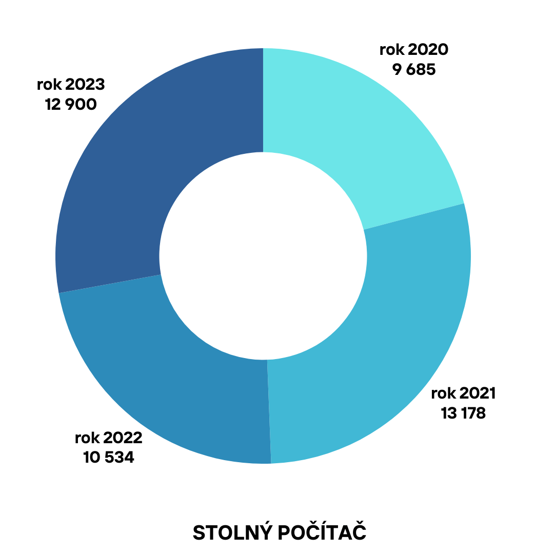 návštevnosť stolný počítač