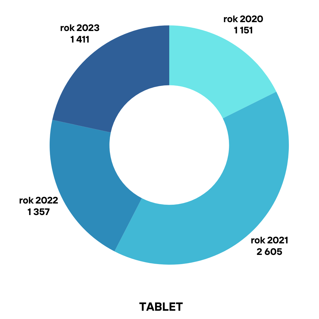 návštevnosť tablet