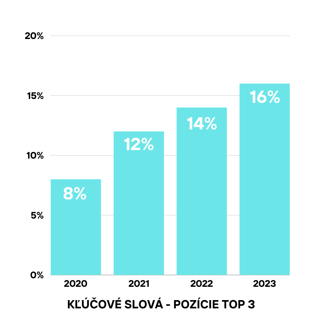 pozicie top 3