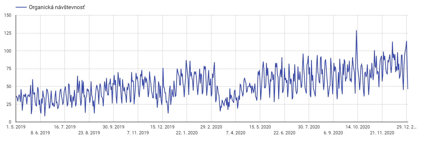 SEO pre stomatologickú kliniku SEO pre stomatologickú kliniku