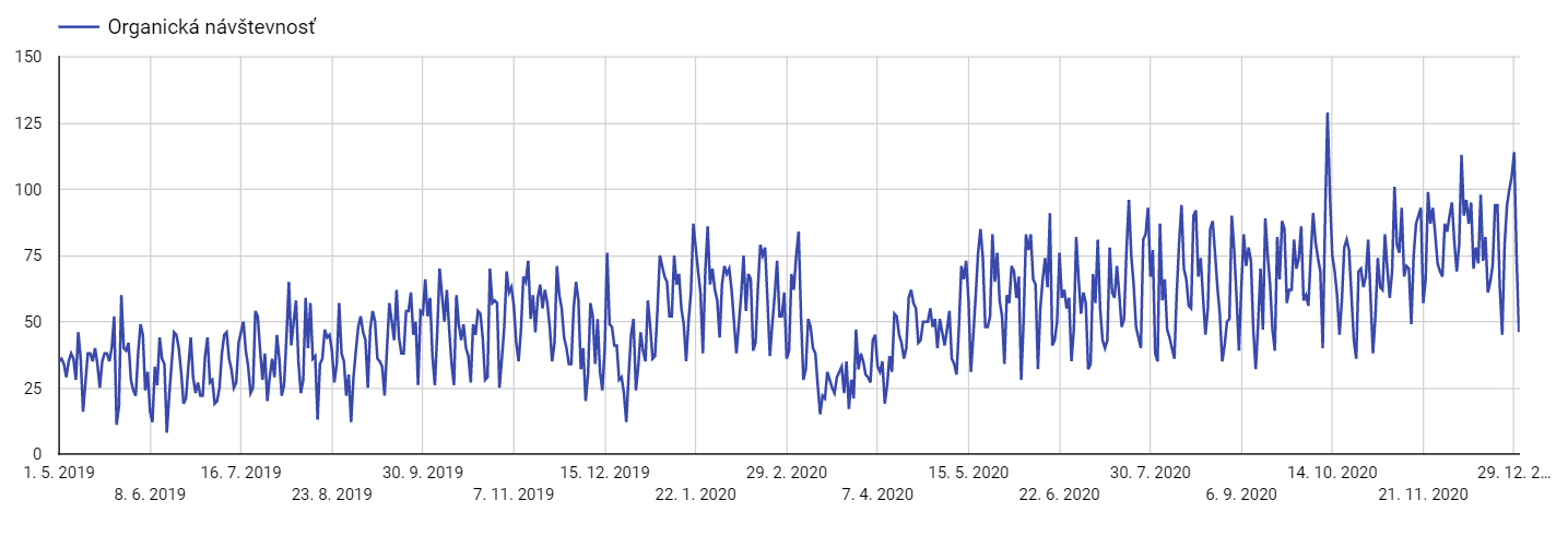 SEO pre stomatologickú kliniku