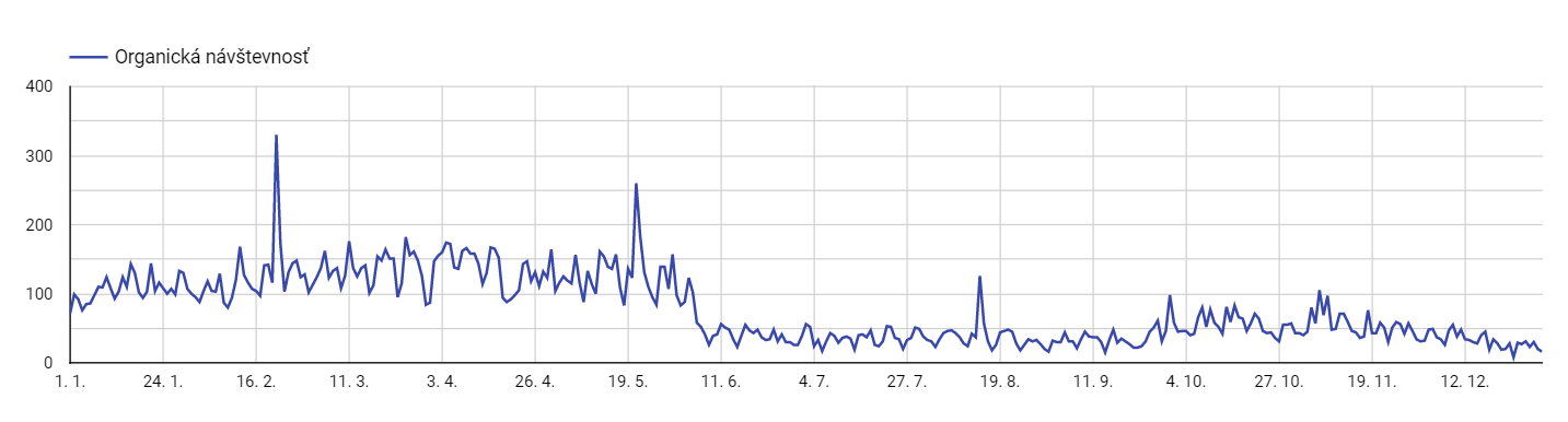 Graf organickej návštevnosti menšej kliniky