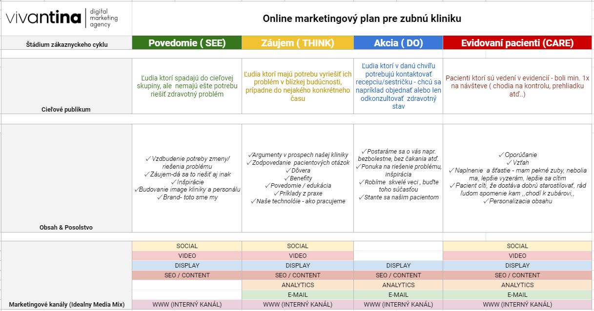 online marketing pre zubnú kliniku