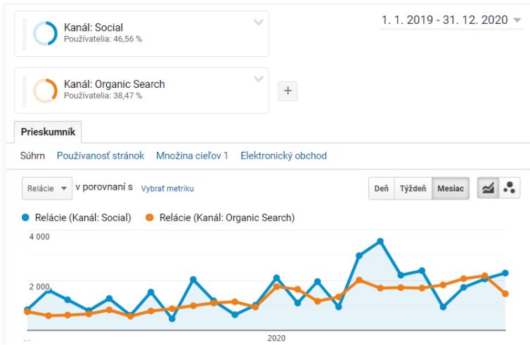 <p style="text-align: center">Comparison of 2 channels</p> wsd13 - google analytics