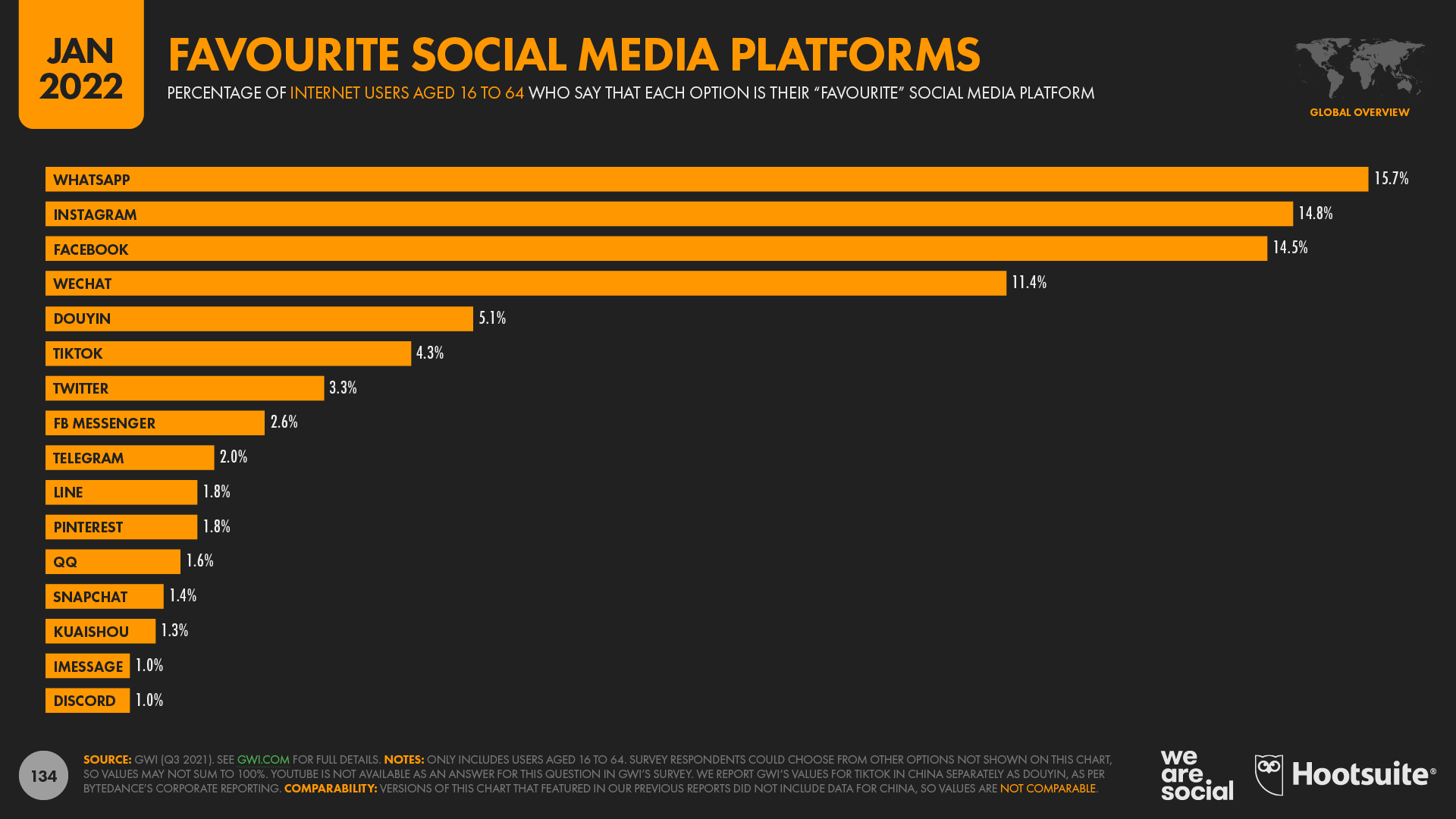 Najpopulárnejšie sociálne siete v januári roka 2022.